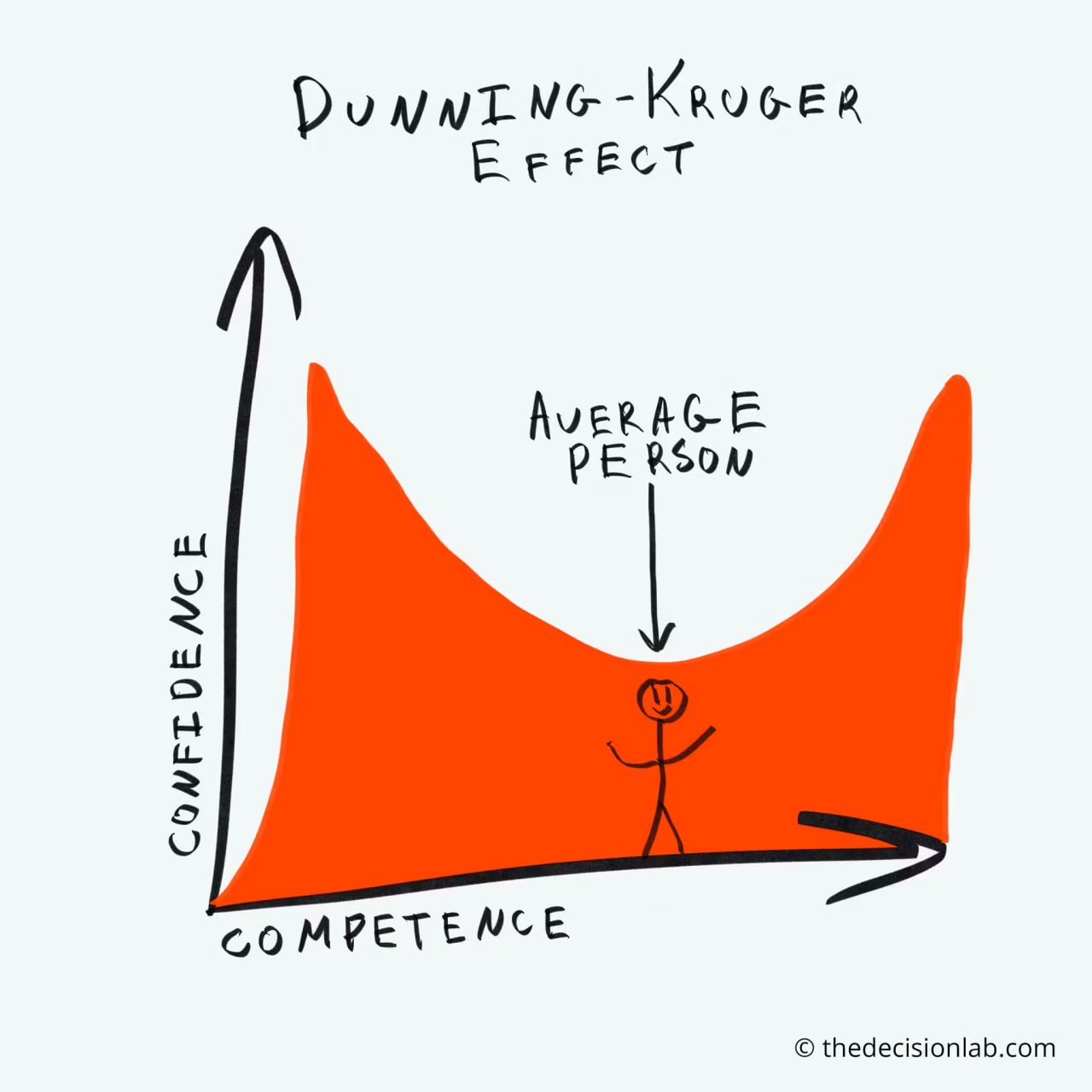 Hand-drawn Dunning-Kruger effect chart showing confidence against competence